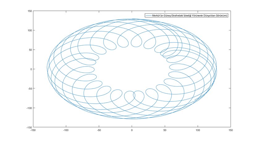 Merkür'ün Güneş Etrafındaki Yörüngesinin Dünya'daki Gözlemci Tarafından Gözlenen Yörüngesi