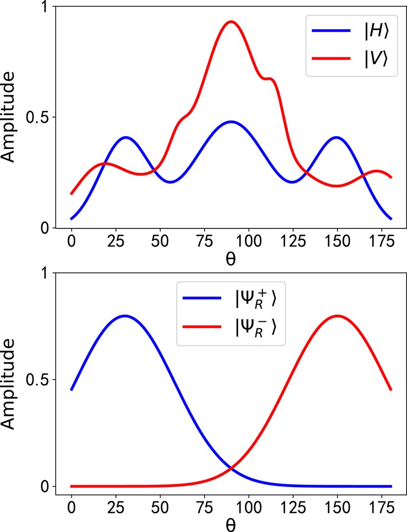 Şekil-1: İki farklı ölçümün sonuçları.