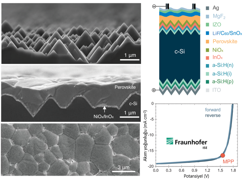 Çözelti yöntemi ile üretilen perovskit filmlerin piramit dokulu silisyum güneş pilleri üzerindeki taramali elektron mikroskop görüntüleri ve bu filmlerden üretilen tandem güneş pillerinin akım-potansiyel grafikleri.
