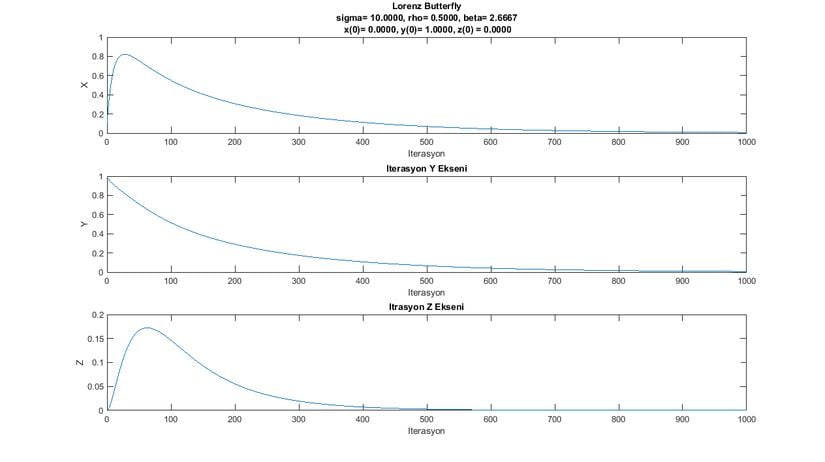 Lorenz Denklemleri'nin Zamana Göre Evrimi (Grafik-1)