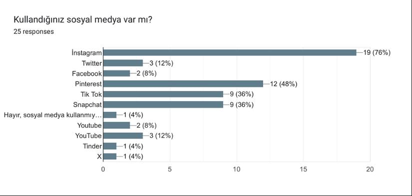 “Kullandığınız sosyal medya var mı?” Konulu, 13-15 yaş arasına uygulanmış, 25 katılımcılı küçük bir anket