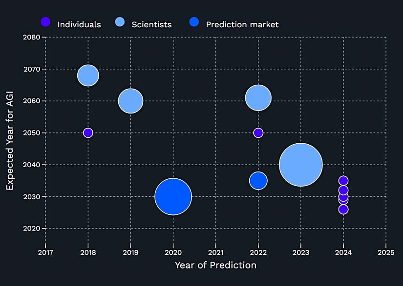 Yukarıda da görebileceğiniz üzere, anket katılımcıları yapay genel zekanın daha önceden öngörülenden daha erken gerçekleşeceğini düşünmeye başlamışlardır.