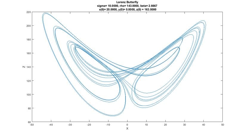 XZ Durum Uzayı (Grafik-12) LORENZ ÇEKİCİSİ