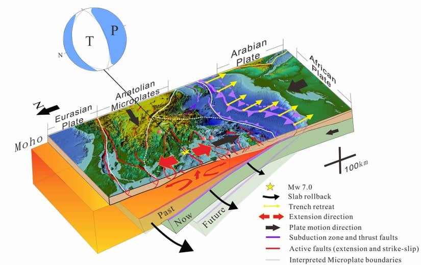 Bu grafikte sağ tarafta kalan Arap Yarımadası, sol tarafta kalan Anadolu mikroplakalarının altına doğru dalmaktadır. "Past", "Now" ve "Future" olarak işaretlenen katmanlar, bu dalmanın zaman içinde ne miktara ulaşacağını göstermektedir.