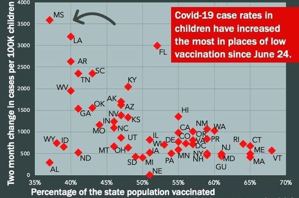 Yatay eksende aşılanma oranları, düşey eksende 2 aylık süreçte (Haziran-Ağustos 2021 arası) 100.000 çocuk başına düşen vaka oranlarındaki artış miktarı gözükmektedir. Görüleceği üzere, aşılar ile çocuk vakalar arasında belirgin bir ters korelasyon bulunmaktadır.