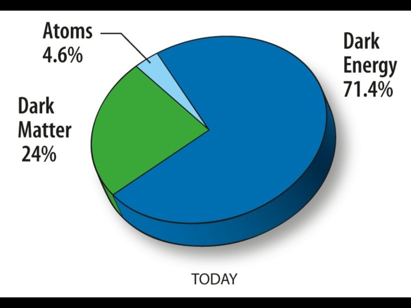 Evrendeki atomların, karanlık madde ve karanlık enerjinin oranı.
