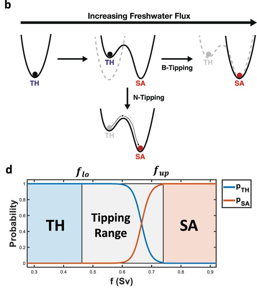 Klasik Stommel kutu modellerinde AMOC devrilmesi ya sirkülasyonu imkansız hale getiren tatlı su hacimlerindeki büyük bir artıştan (B-tipping) ya da sirkülasyonun kendi değişkenliğinin onu çöküşe itmesini mümkün kılan daha düşük bir artıştan (N-tipping) kaynaklanır. Tatlı su girdisi arttıkça, N-tipping olasılığı da artar. Olasılık %100 ise, B-tipping meydana gelir