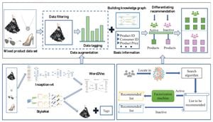 Integrative DARec Model Enhances Recommendation Systems