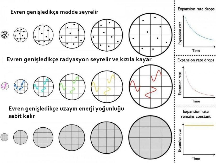 Madde (hem normal hem karanlık) ve radyasyon evren artan hacmine genişledikçe seyrelse de karanlık enerji uzayın doğasında olan bir enerji. Genişleyen evrende yeni uzay oluştukça karanlık enerji yoğunluğu sabit kalıyor. Eğer karanlık enerji zamanla değişirse, genişleyen evren muammasına bir çözüm bulmak bir yana, varoluşun doğasına dair devrimsel yeni bir kavrayışa sahip olabiliriz.