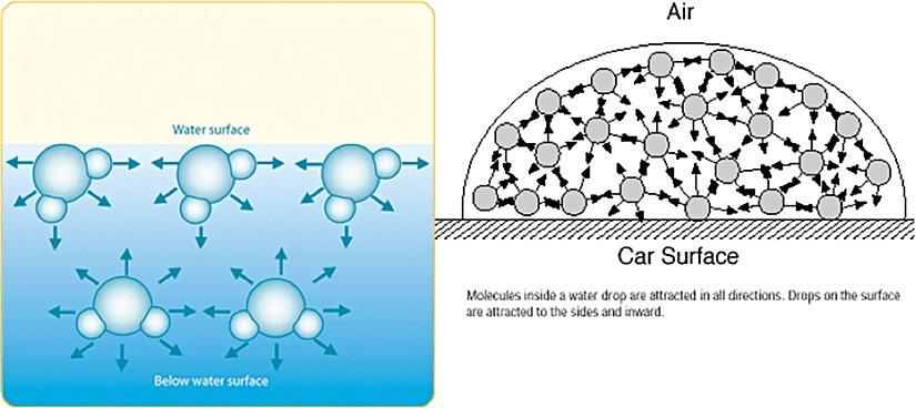 Damlaların aldığı şeklin sebebi de yüzey gerilimidir.