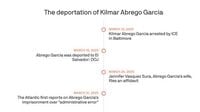 The facts on Kilmar Abrego Garcia, the Maryland man deported to El Salvador