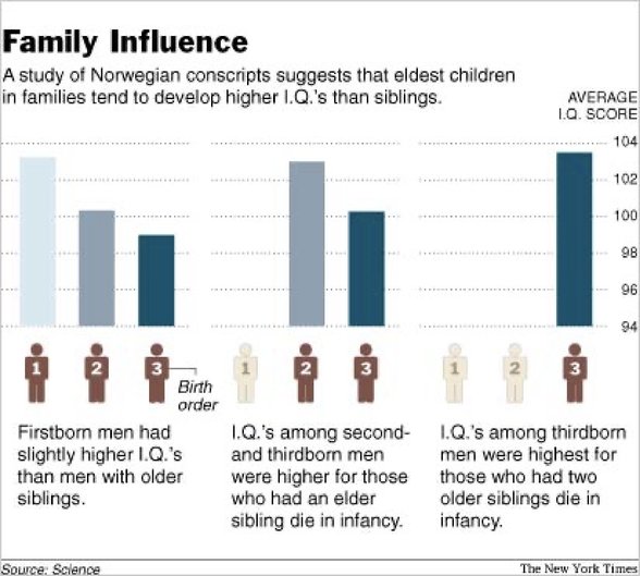 Aile, büyük kardeşlerin ölmesi durumunda diğer çocuklarla daha fazla ilgilenmeye başladığı için küçük kardeşlerin IQ ortalaması yükseliyor.