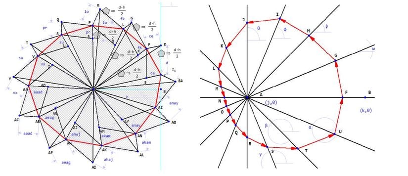 Feynman'ın notlarından yapılan uyarlama şekil. Bu notlarda yörüngenin neden eliptik olduğu Öklid geometrisi sayesinde kanıtlanmıştır. Aynı doğru parçalarındaki zıt yönlü iki açı birbirine eşit olacağıdan, elips odağına yakın olan açının baktığı vektörü daha yüksek bir açısal hıza sahip olacaktır.