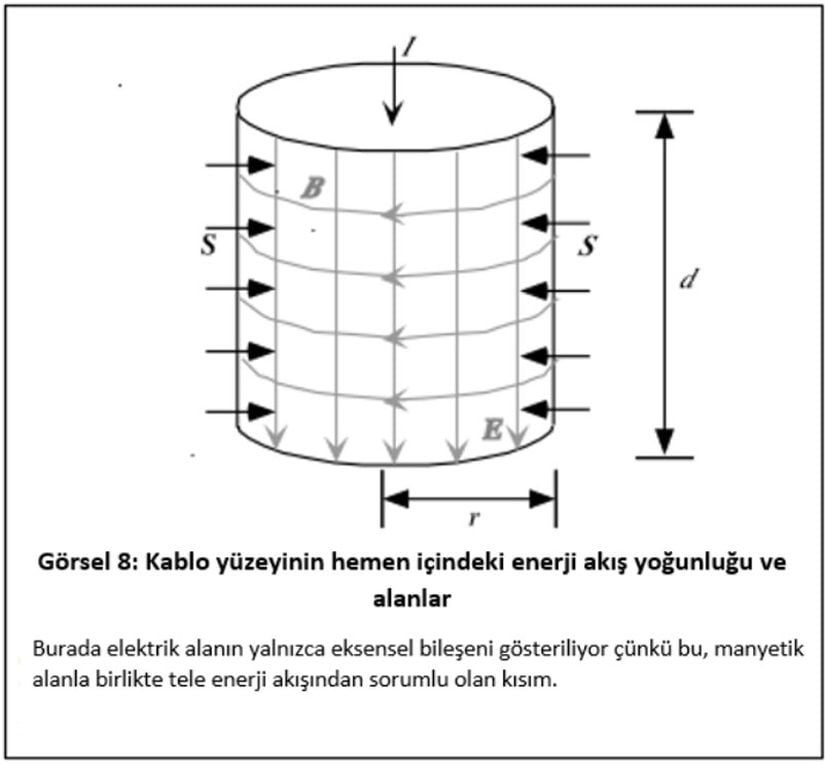 Görsel 8: Kablonun hemen içindeki enerji akış yoğunluğu ve alanlar