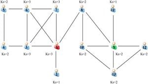 New Algorithm Efficiently Identifies Key Nodes In Complex Networks